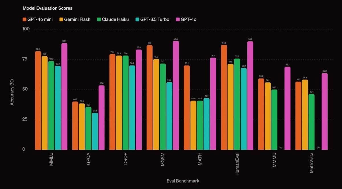Wykres przedstawia wyniki ewaluacji różnych modeli AI, w tym GPT-4o mini, w kluczowych testach benchmarkowych