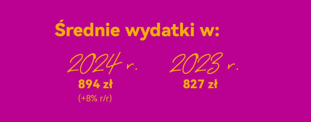 Badanie Huawei CBG Polska - Średnie wydatki 2023 vs. 2024