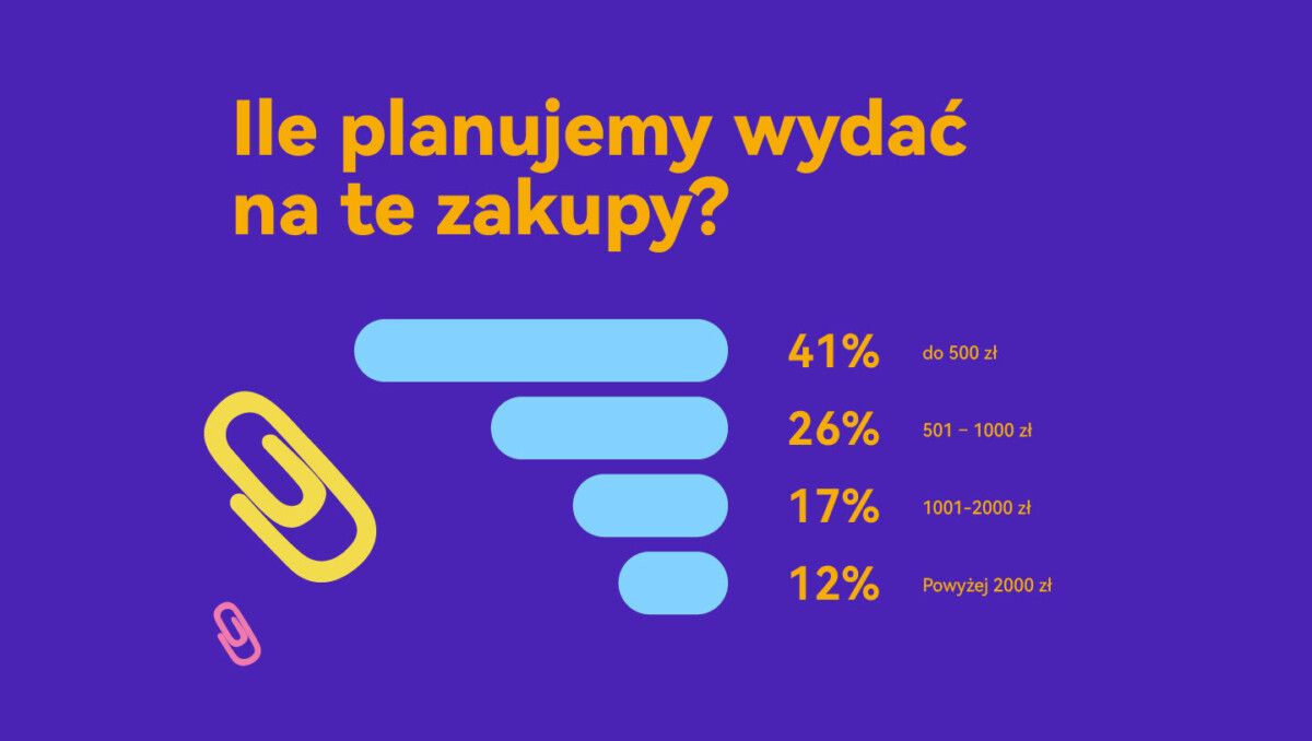 Badanie Huawei CBG Polska - Szkolne zakupy Polaków 2024 - Ile planujemy wydać na te zakupy?