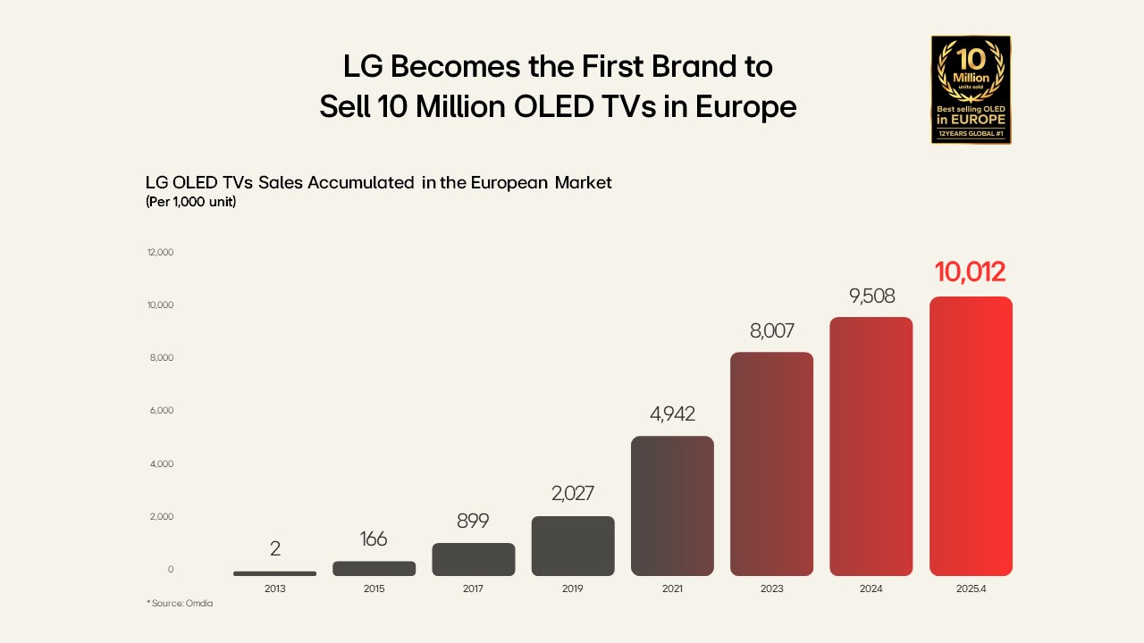 LG z rekordem 10 milionów telewizorów OLED sprzedanych w Europie - 2