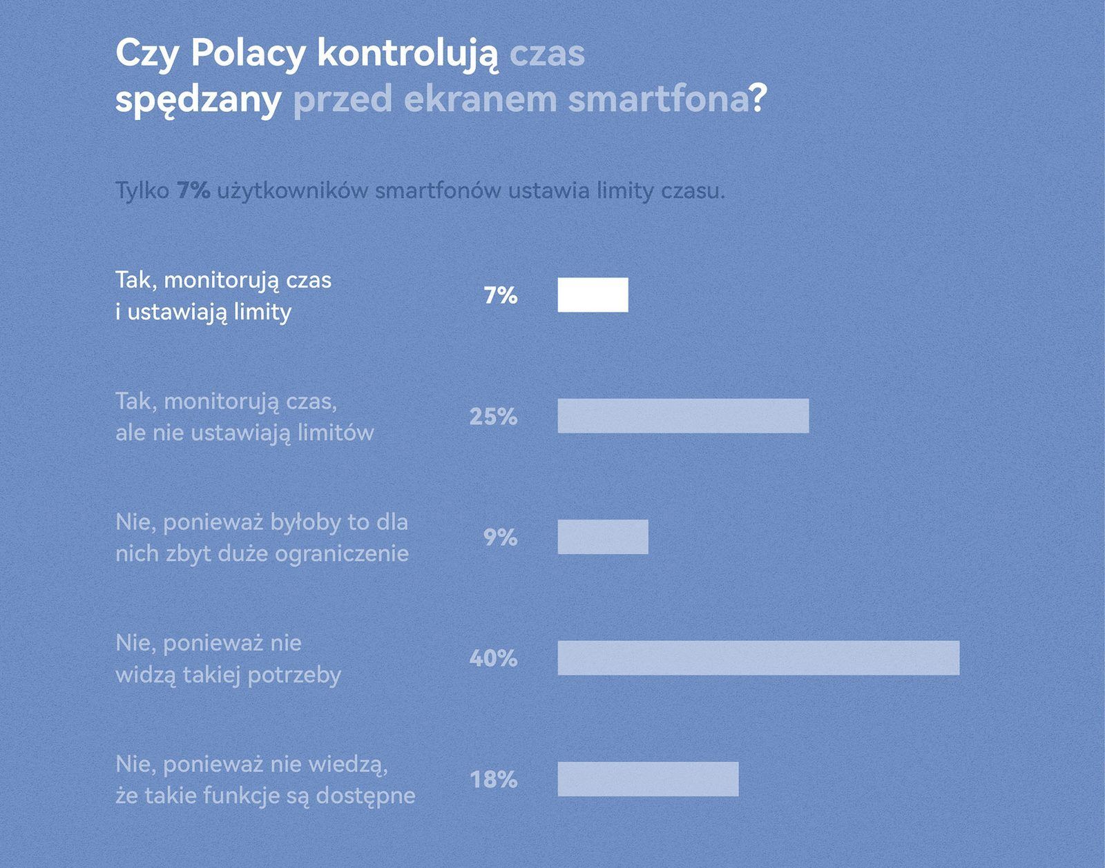 Infografika Huawei CBG Polska o czasie przed ekranem