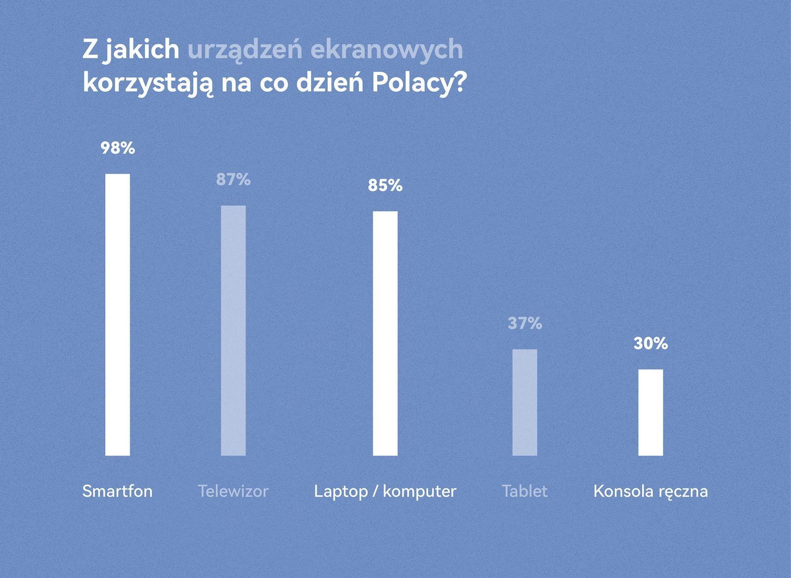 Infografika Huawei CBG Polska o urządzeniach ekranowych Polaków