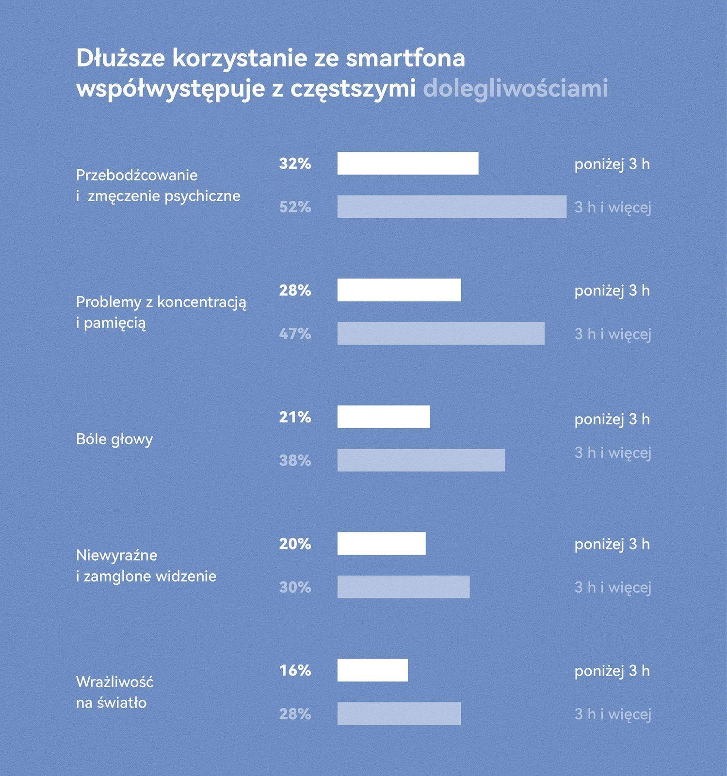 Infografika Huawei CBG Polska przedstawiająca dolegliwości wywołane smartfonami