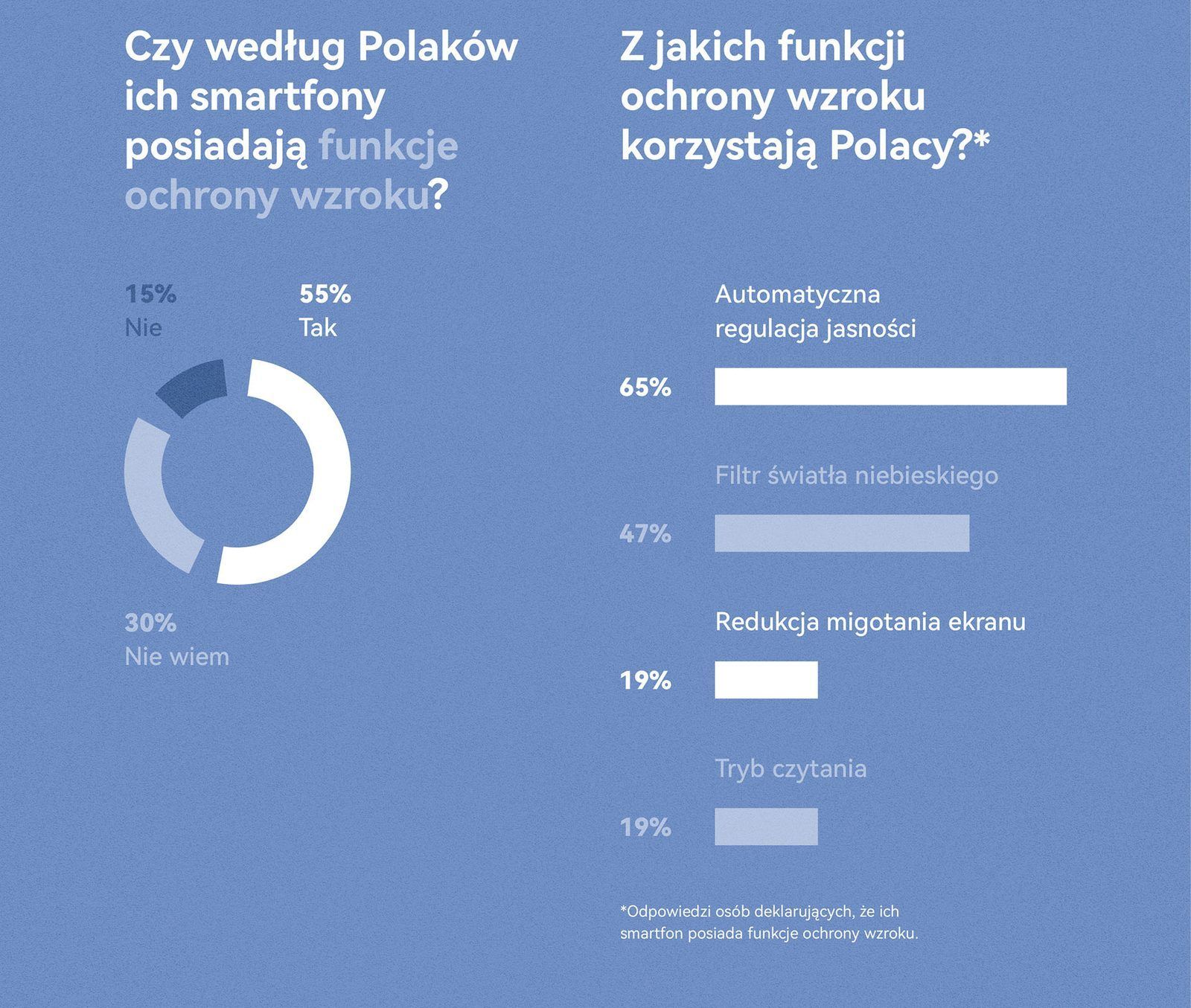 Infografika Huawei prezentująca statystyki ochrony wzroku Polaków