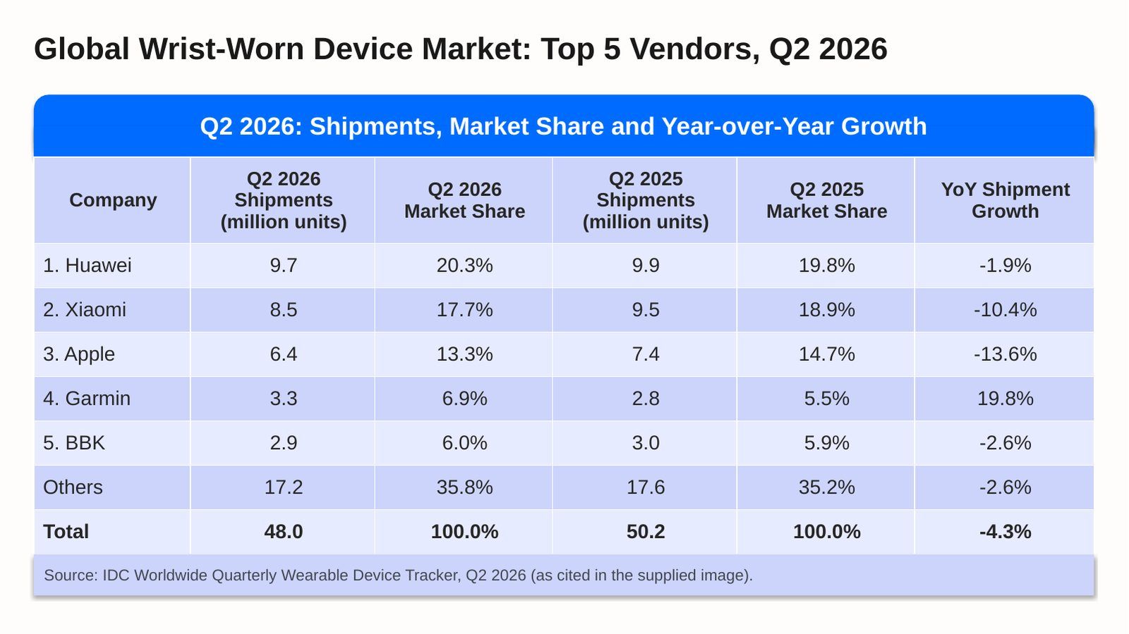 Tabela IDC - rynek wearables Q2 2026, Huawei liderem