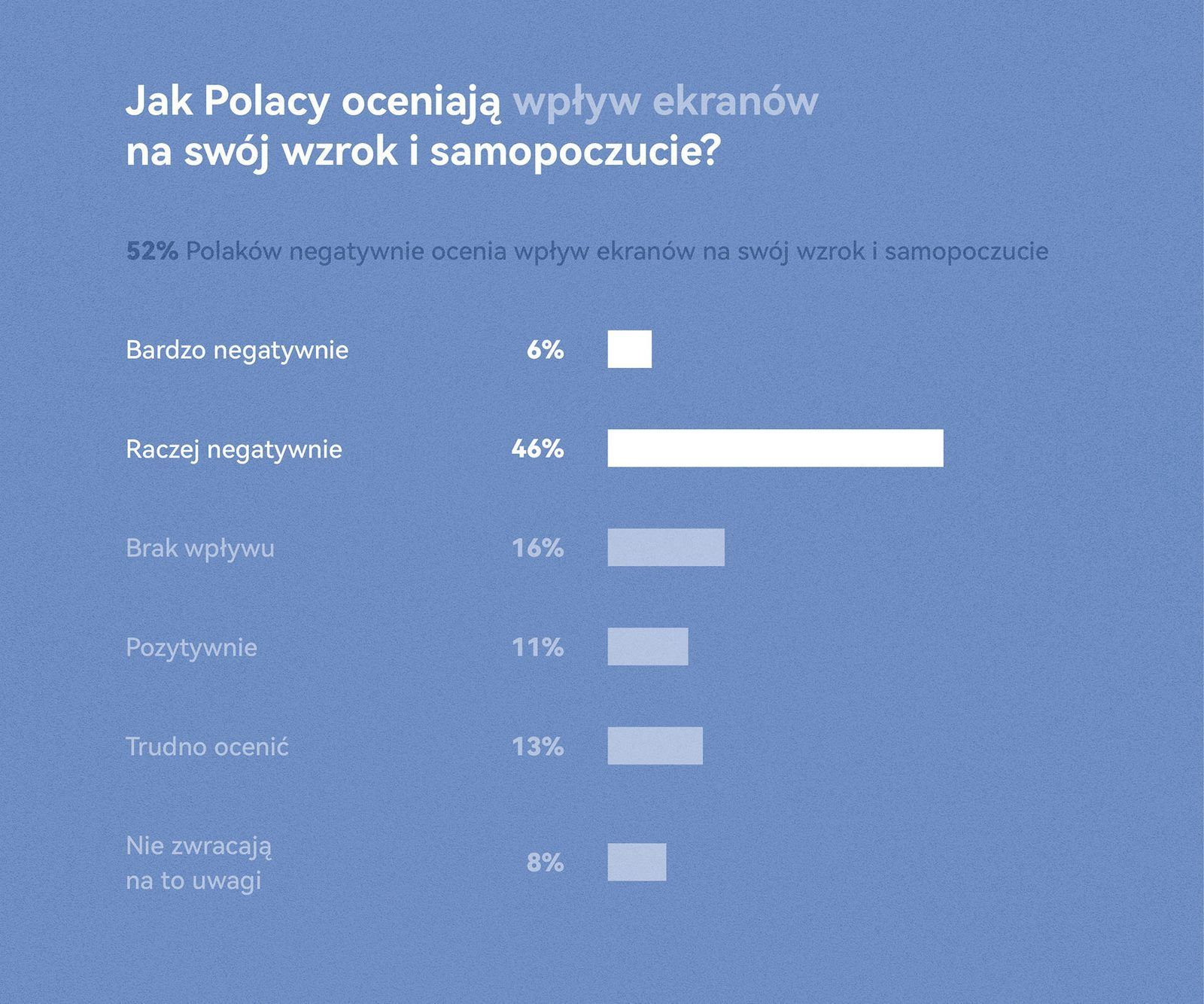 Wykres Huawei o wpływie ekranów na wzrok Polaków