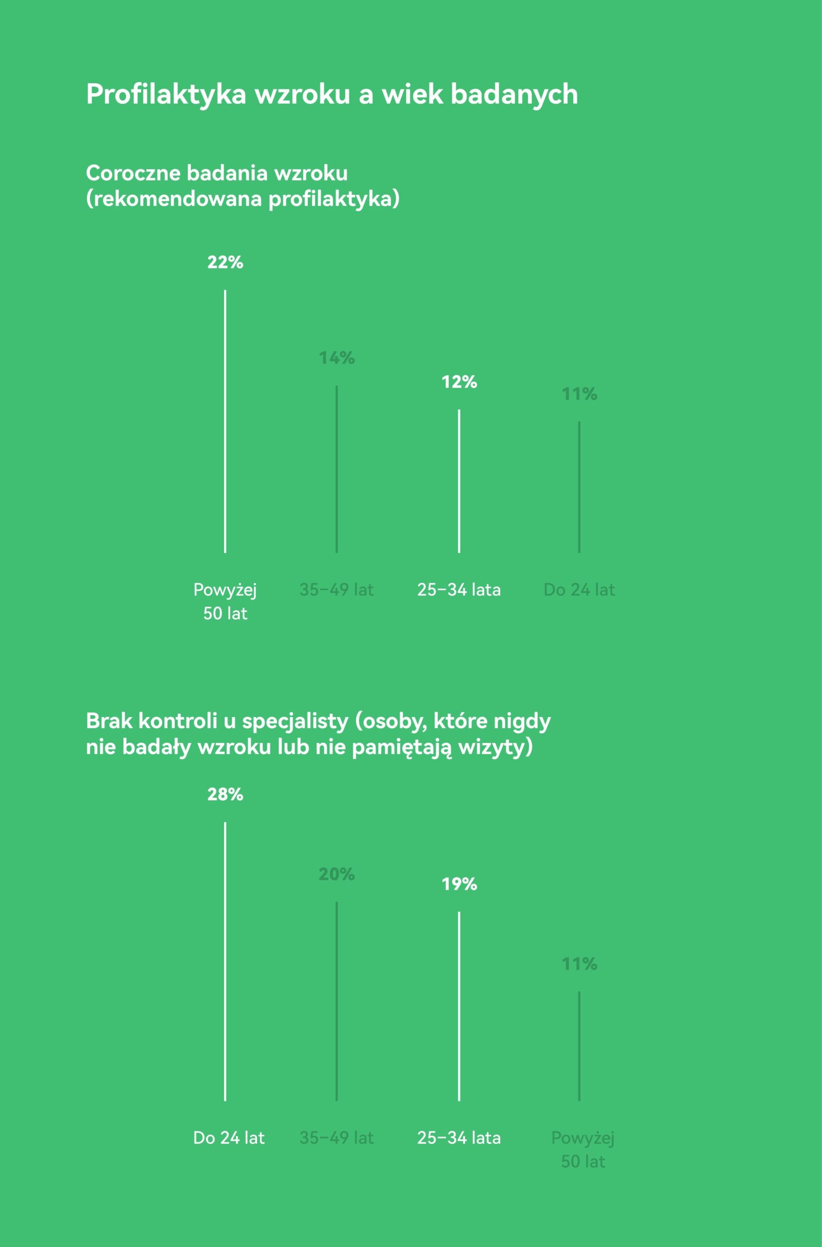 HUAWEI Infografika 4 - profilaktyka wzroku a wiek