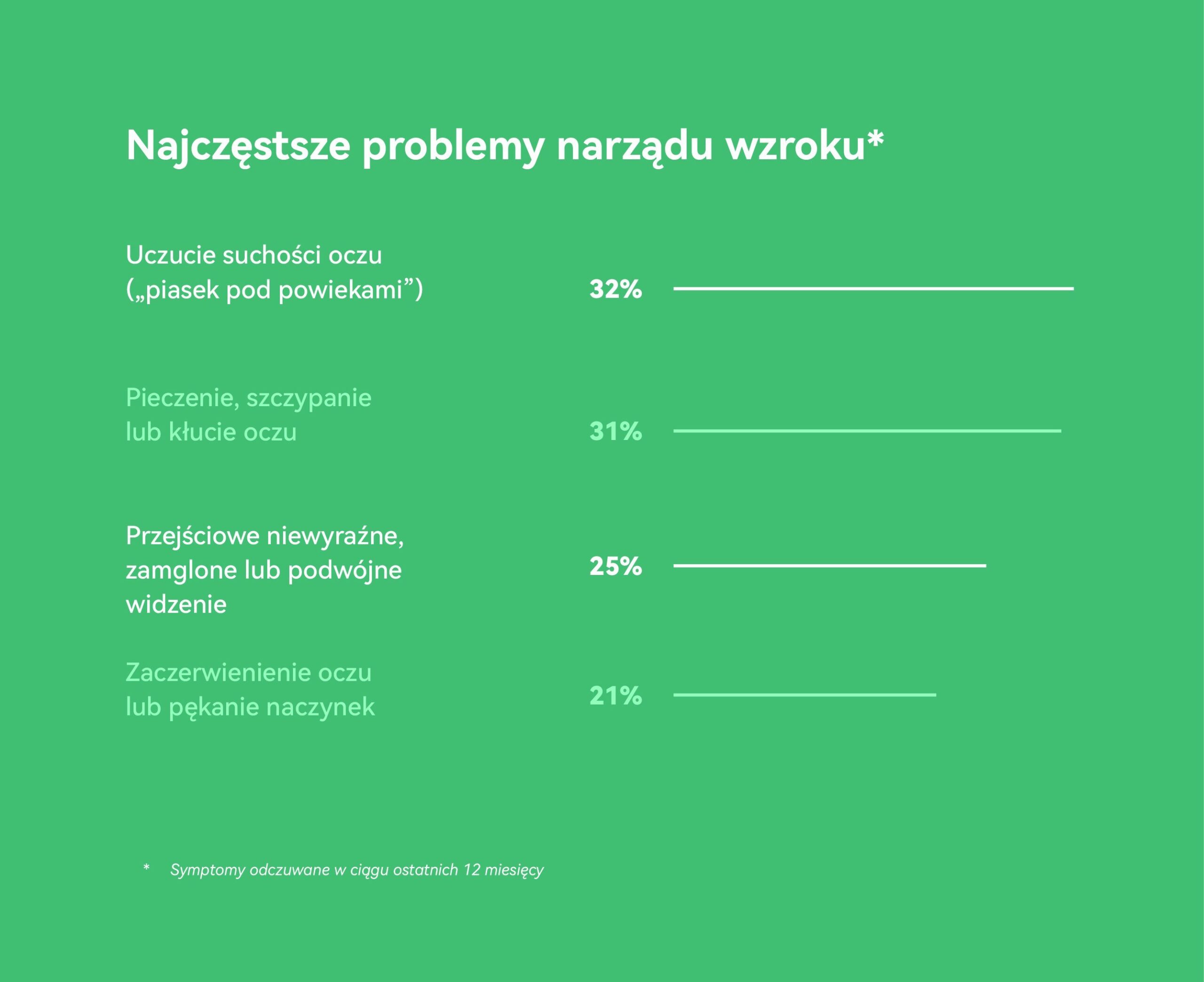 HUAWEI infografika - najczęstsze problemy narządu wzroku