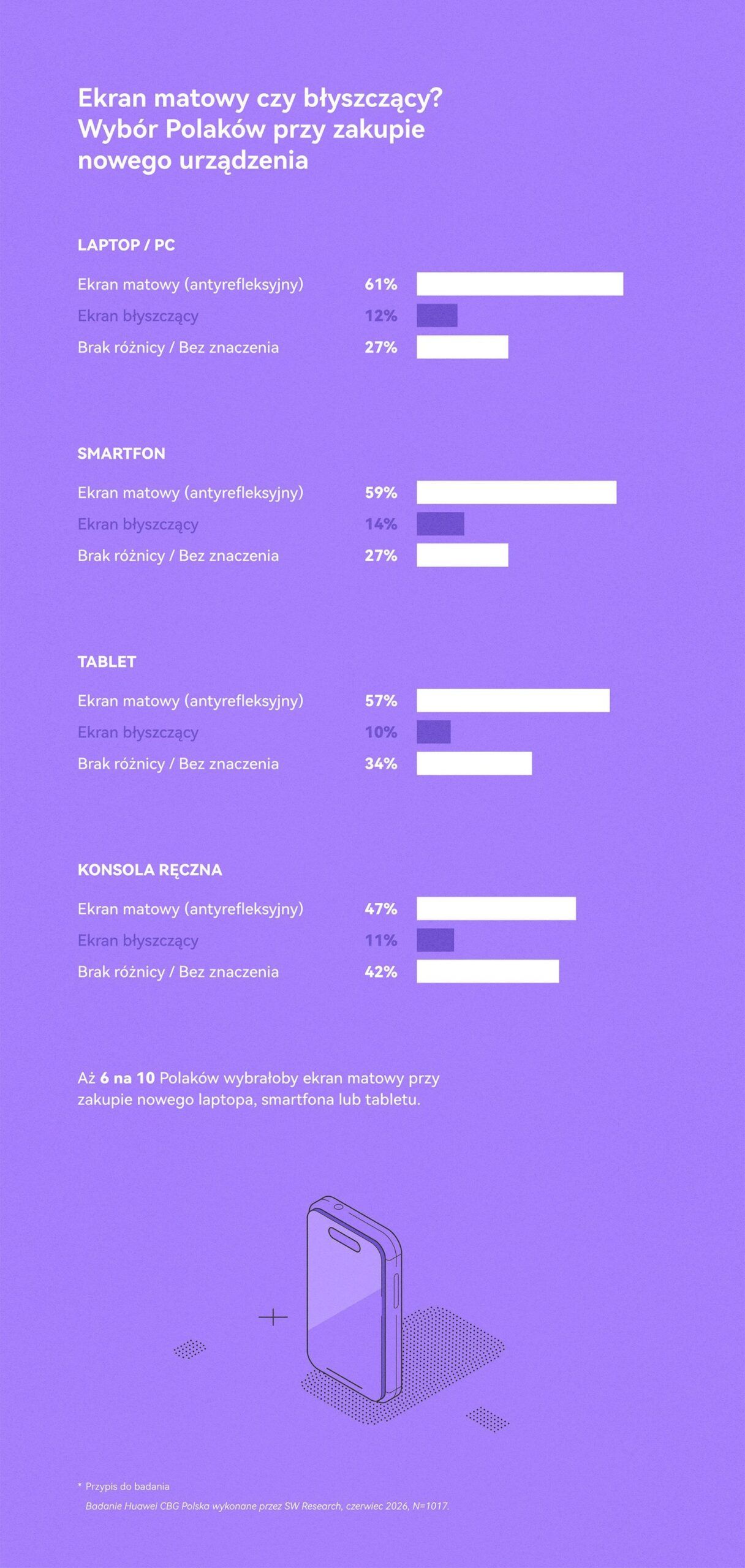 Infografika Huawei CBG Polska o preferencjach ekranów