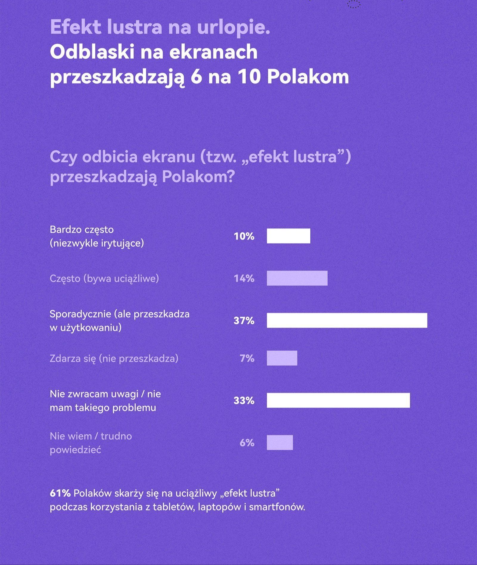 Infografika Huawei CBG Polska o uciążliwych odblaskach na ekranach