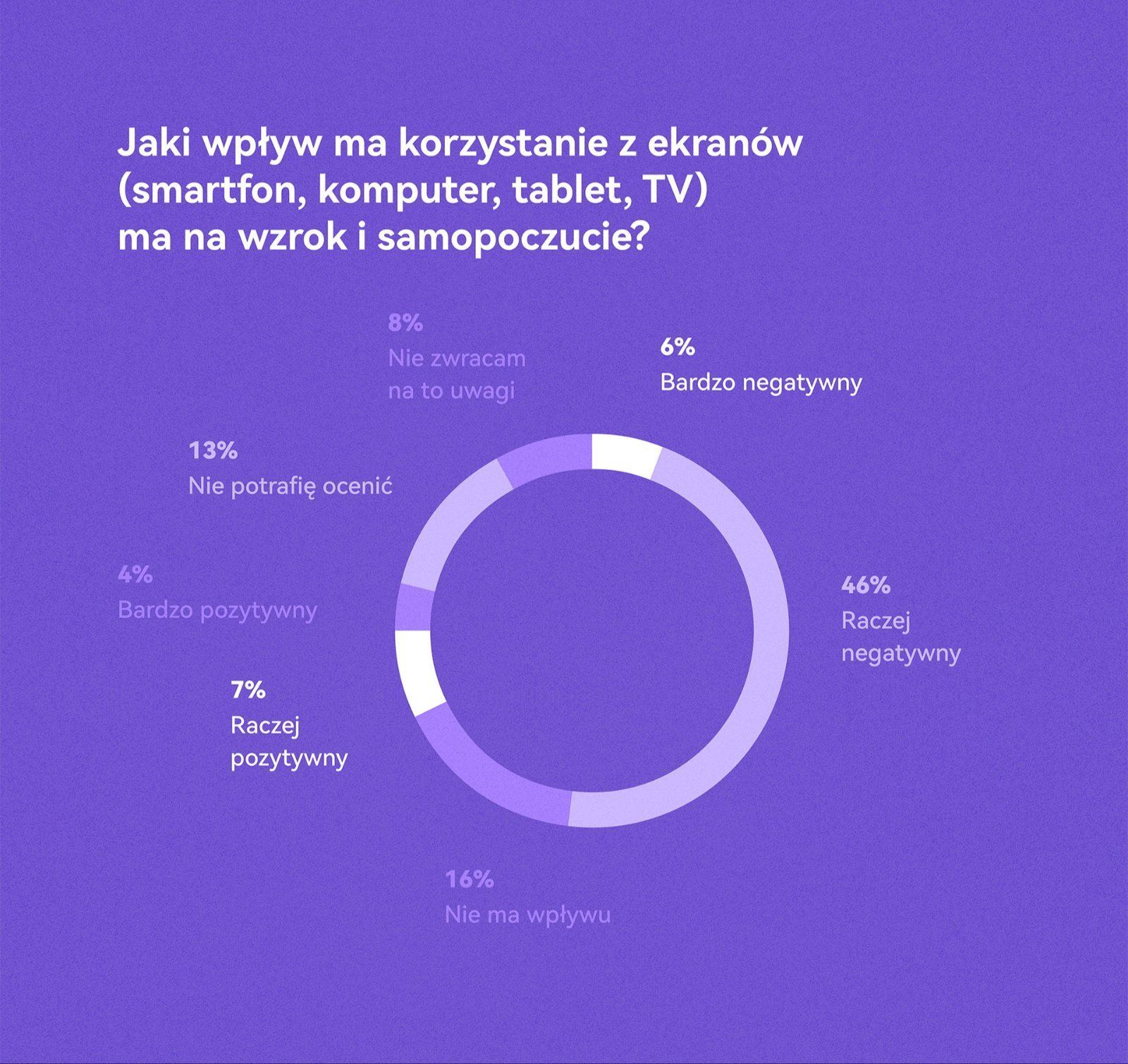 Infografika Huawei CBG Polska o wpływie ekranów na zdrowie