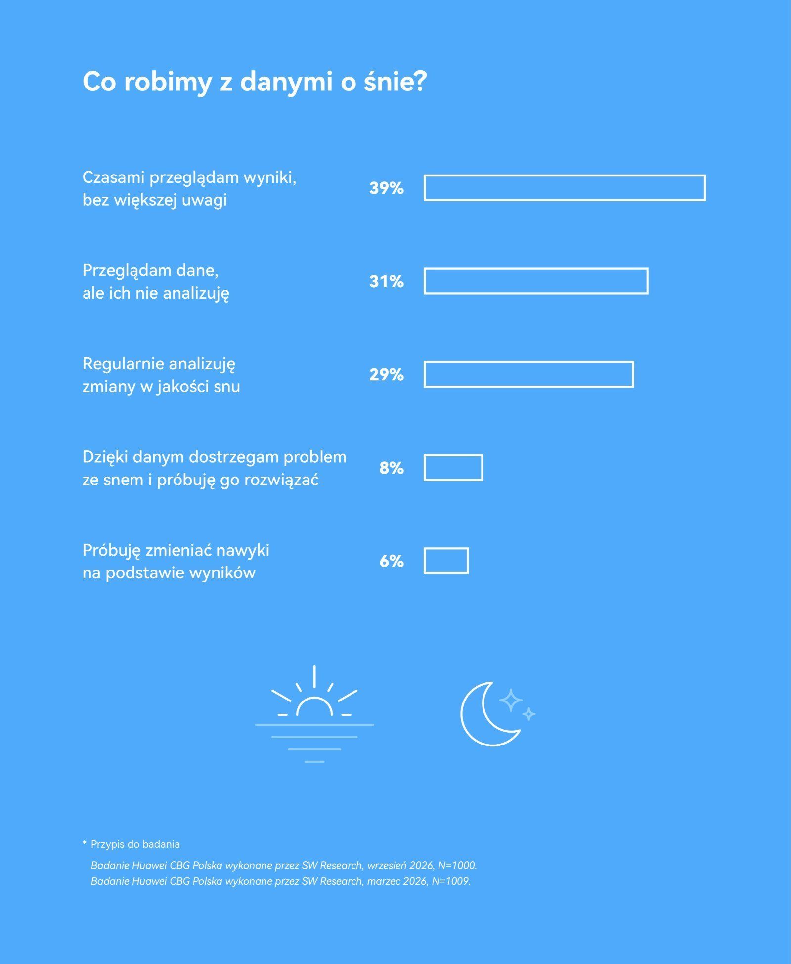 Infografika Huawei dotycząca sposobu analizy danych o śnie