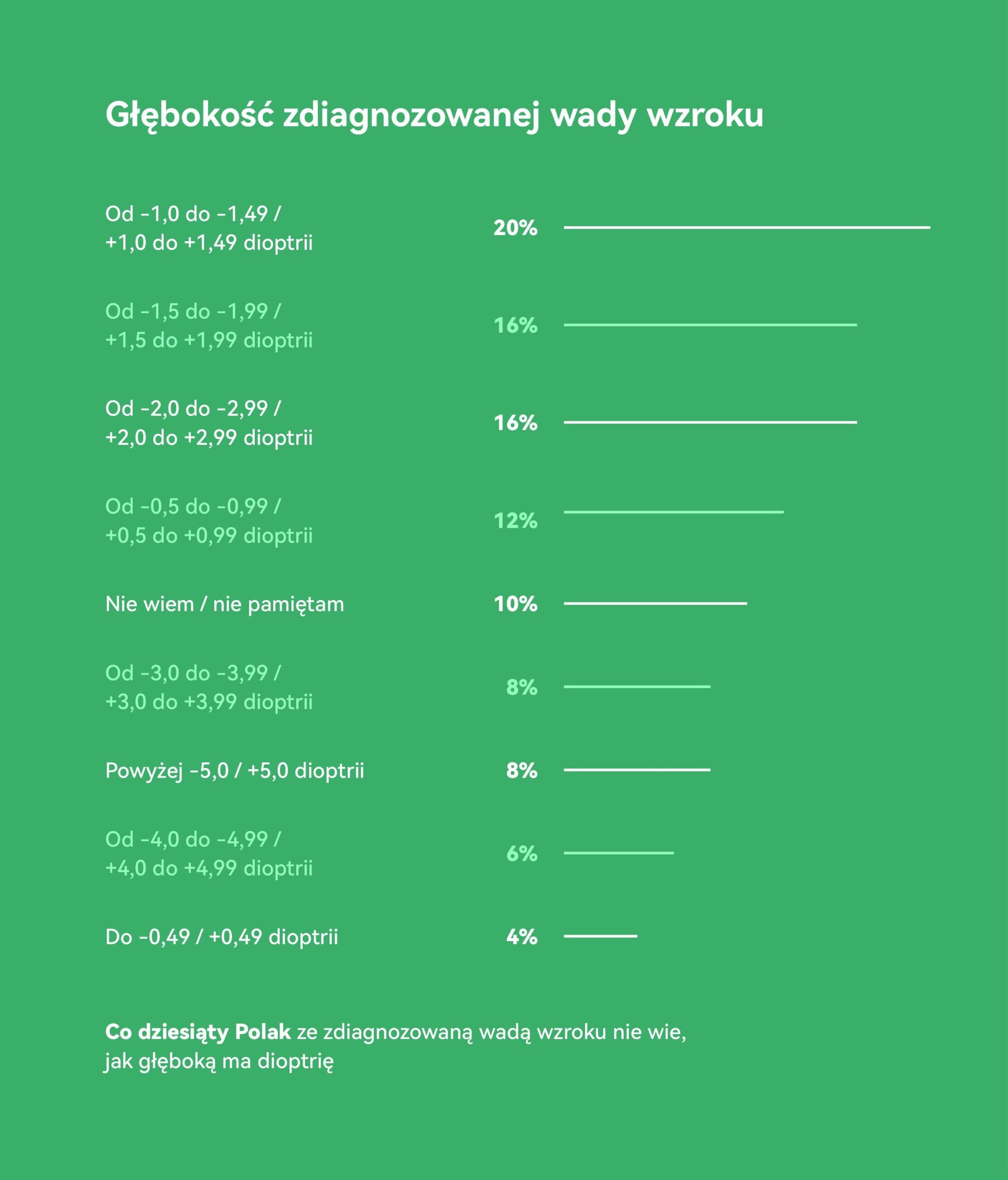 Infografika Huawei - głębokość wady wzroku Polaków, dioptrie