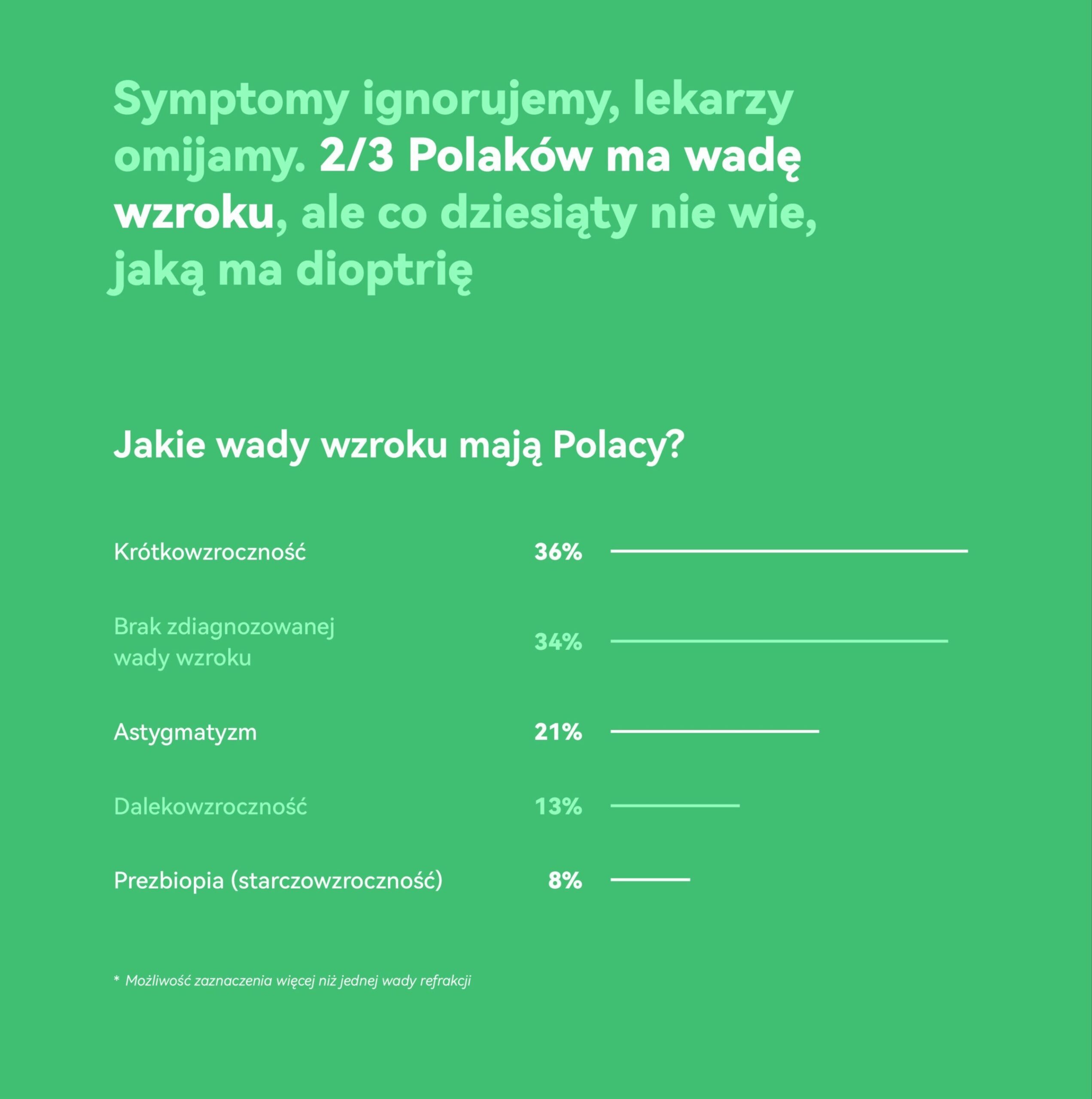 Infografika Huawei - jakie wady wzroku mają Polacy