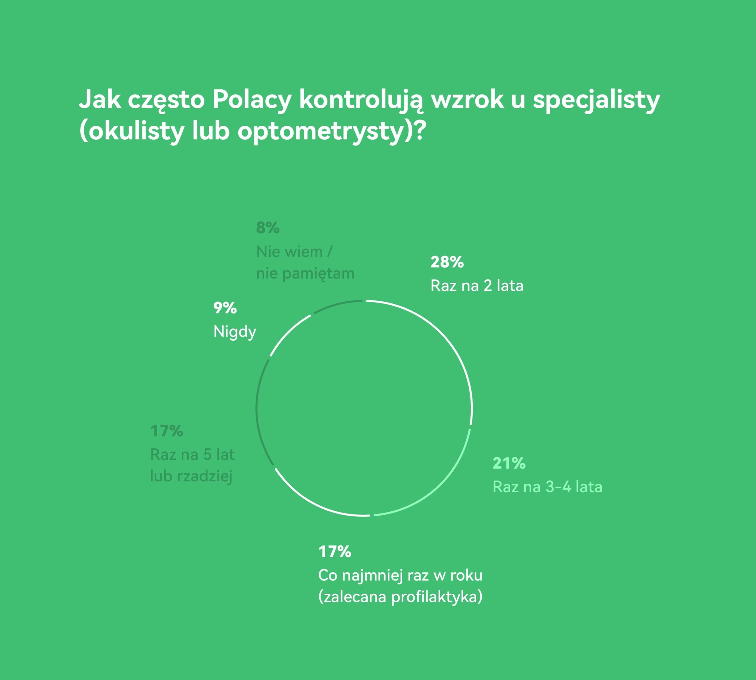 Infografika Huawei - Polacy a badania wzroku u specjalisty