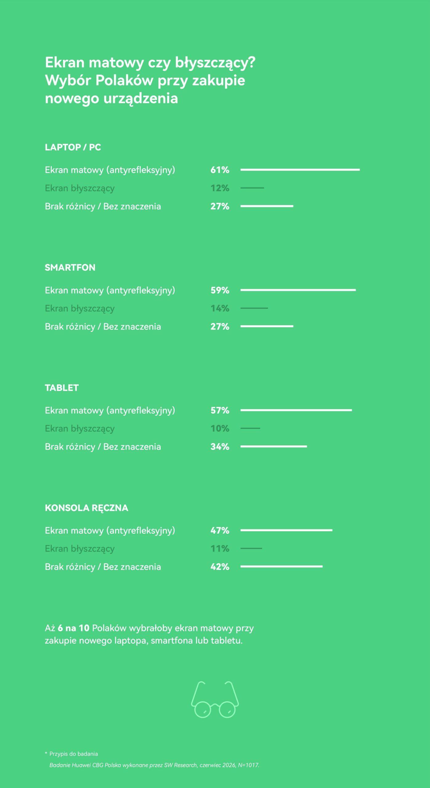 Infografika Huawei - preferencje Polaków dotyczące ekranów matowych
