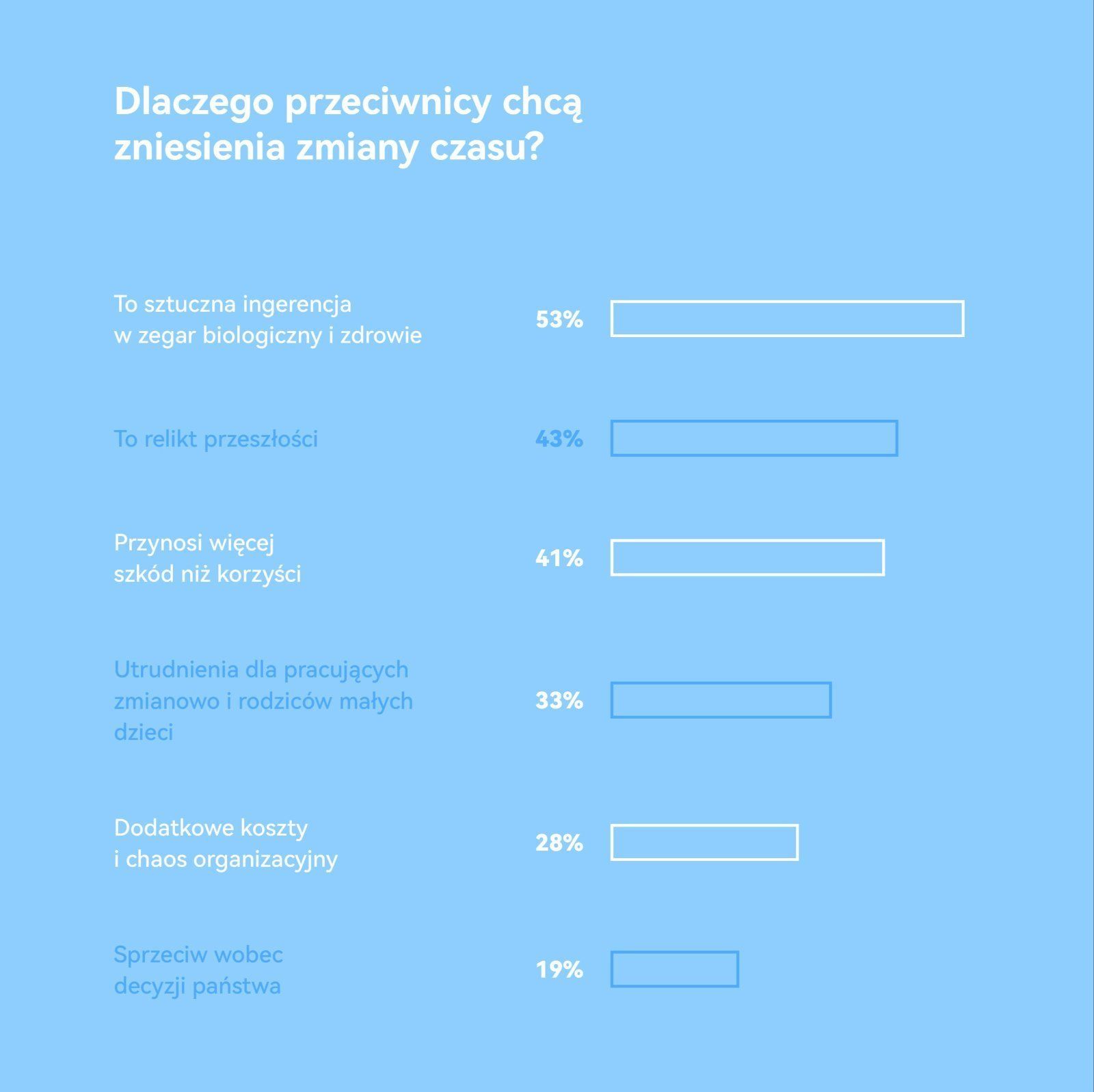 Infografika Huawei przedstawiająca przyczyny niechęci Polaków do zmiany czasu