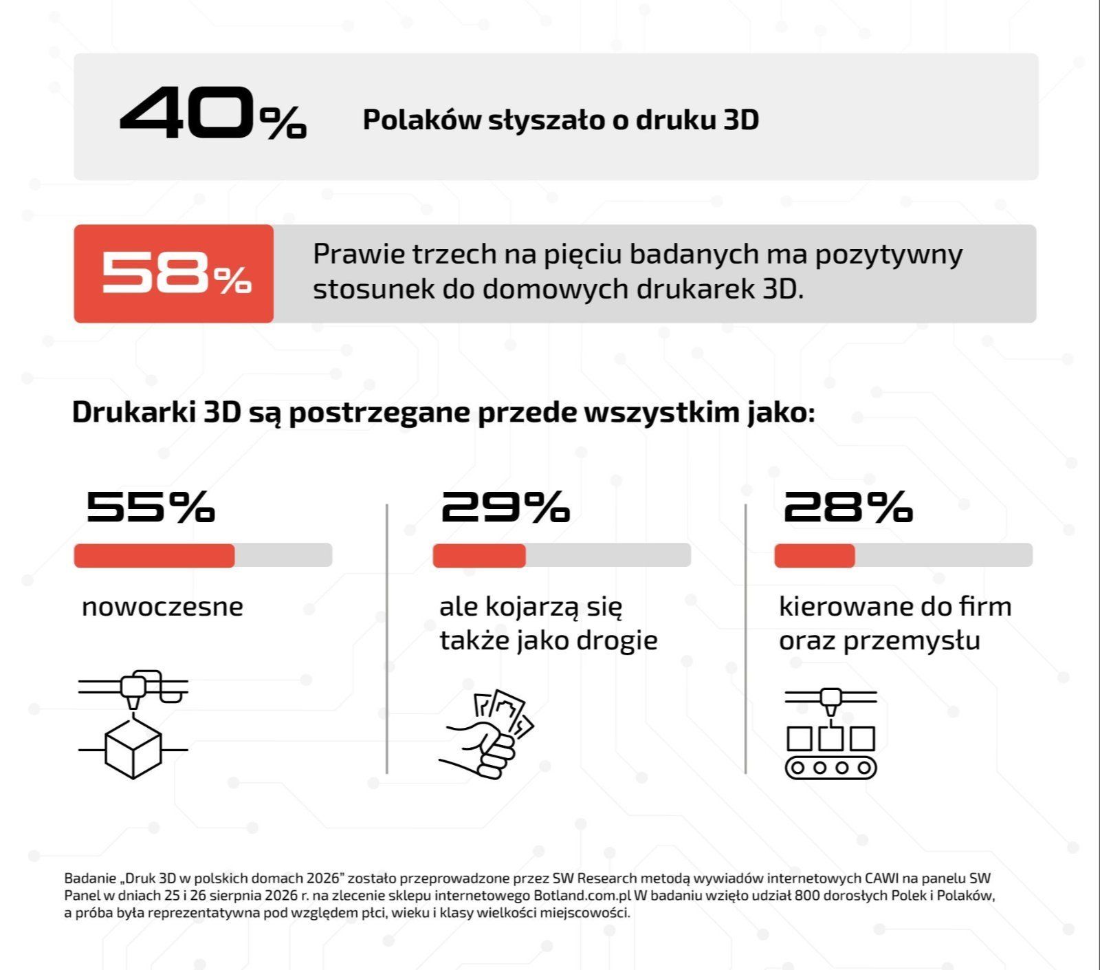 Infografika z badania Botland o druku 3D