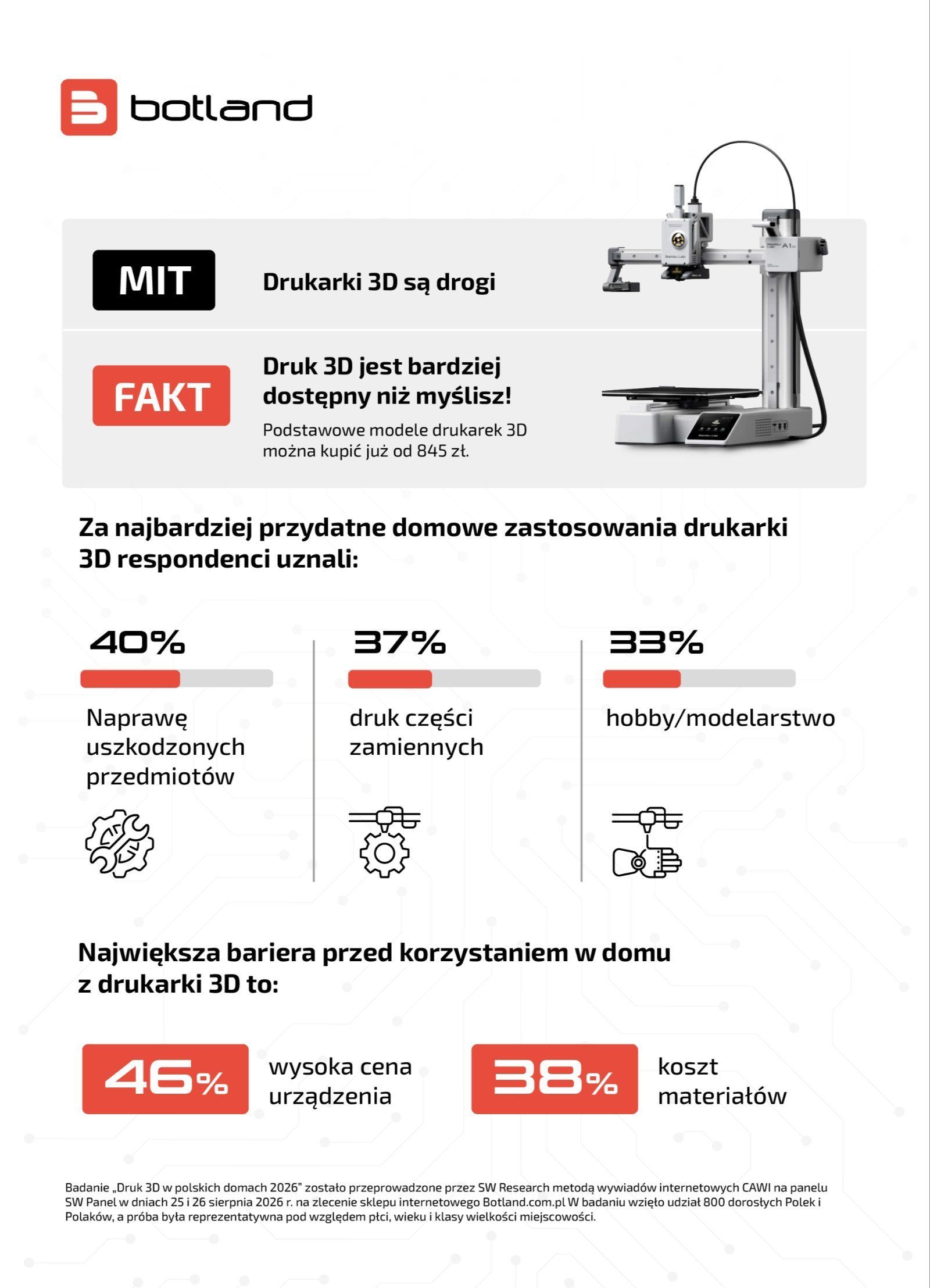 Statystyki zastosowań i barier druku 3D Botland