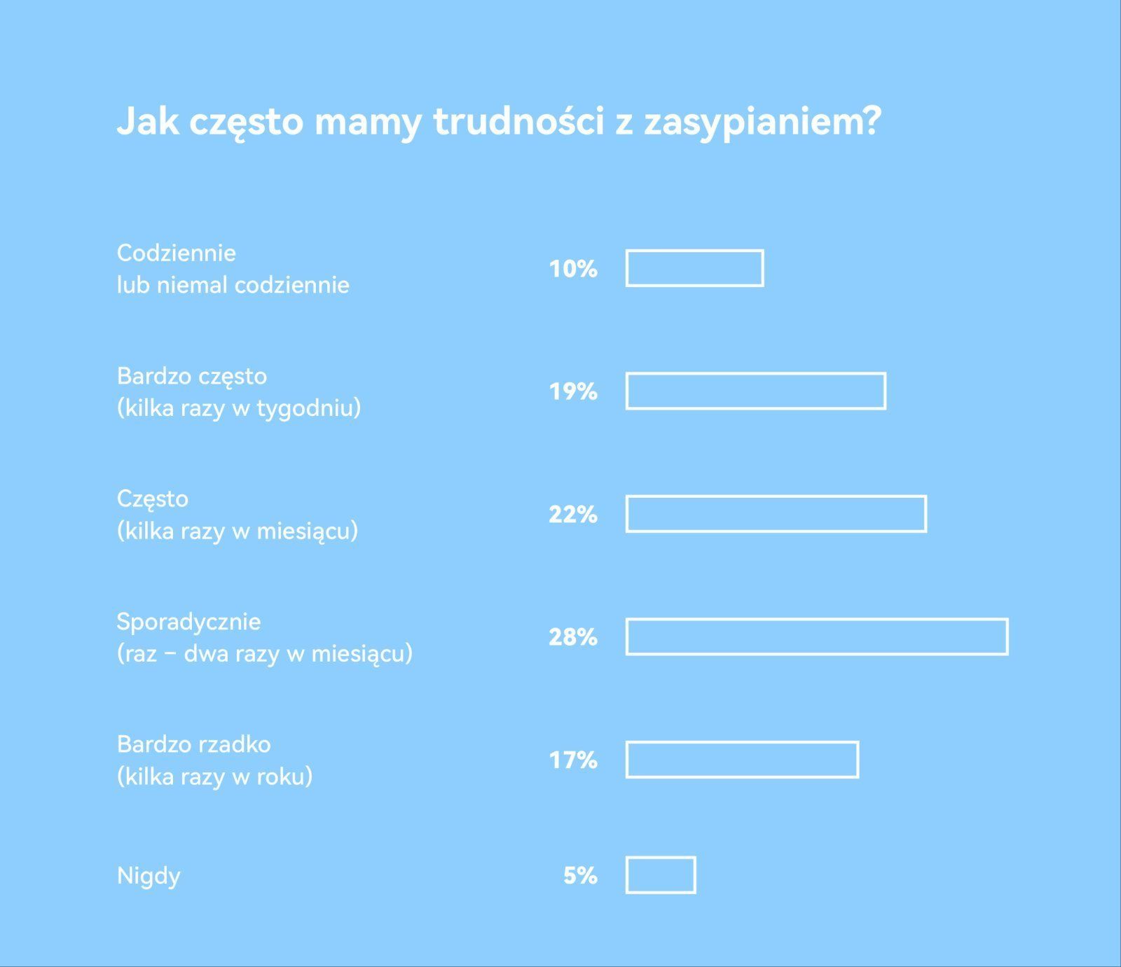 Wykres Huawei dotyczący częstotliwości trudności z zasypianiem