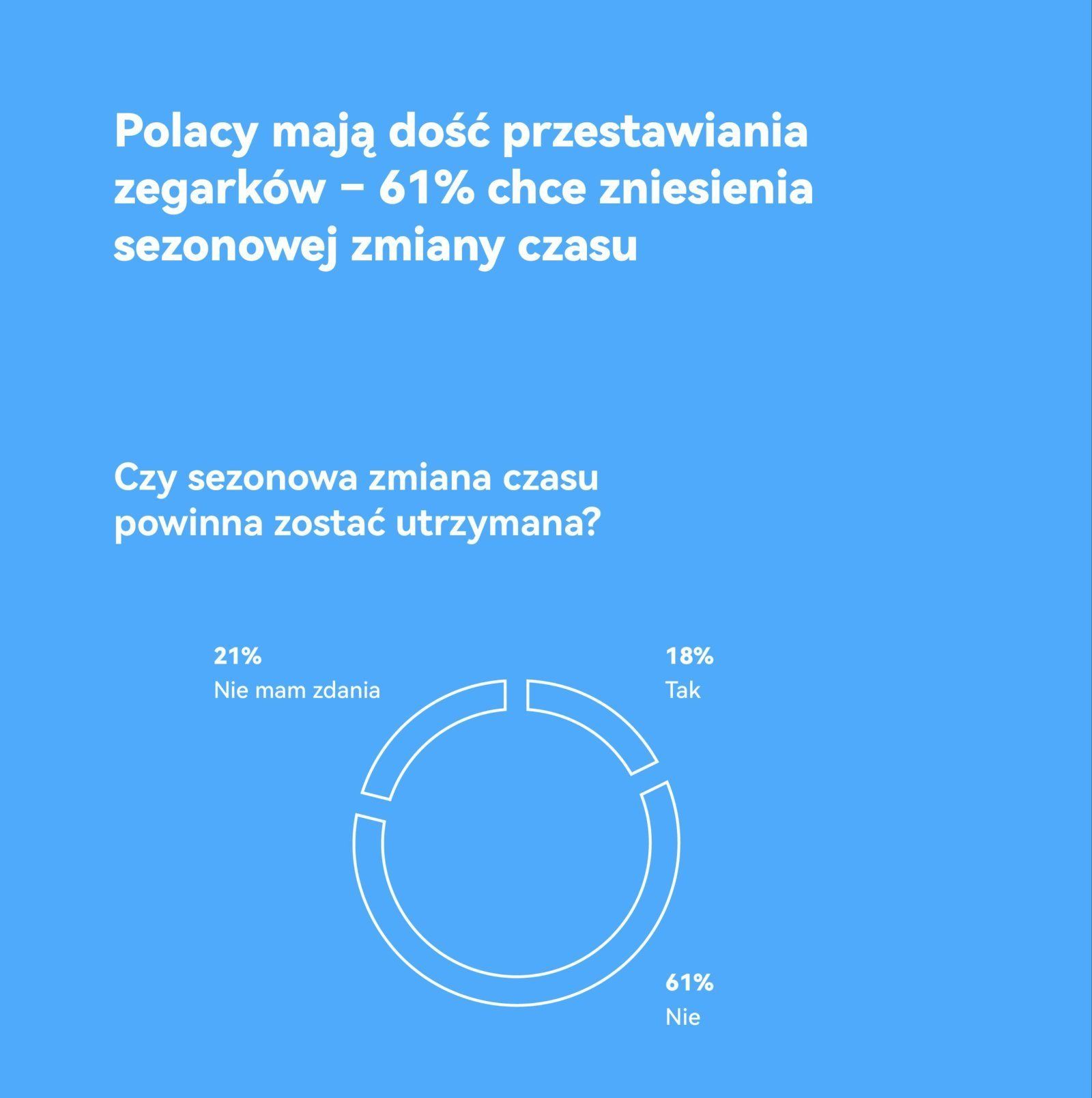 Wykres Huawei pokazujący wyniki badania zmiany czasu