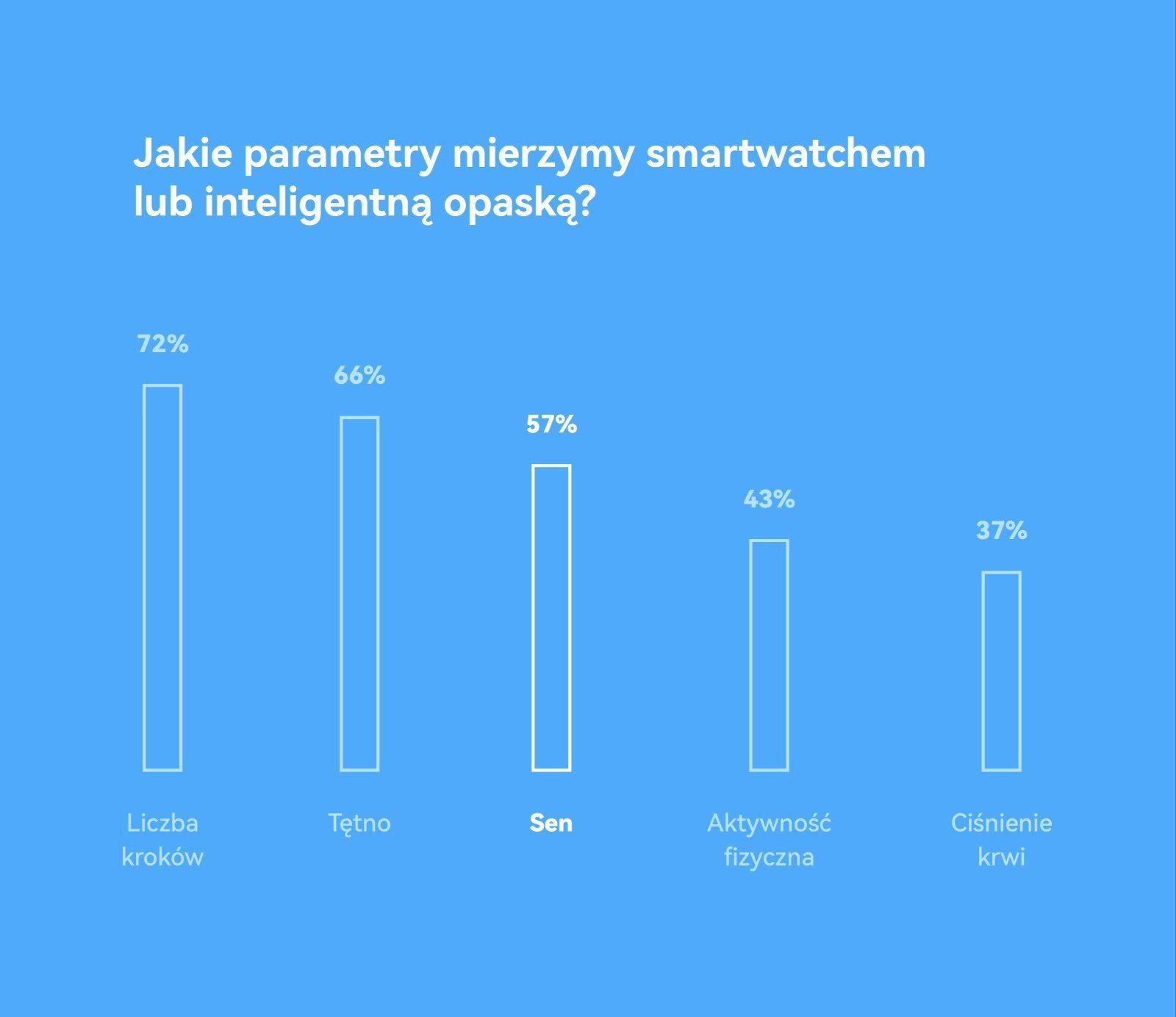 Wykres Huawei prezentujący parametry mierzone smartwatchem i smartbandem