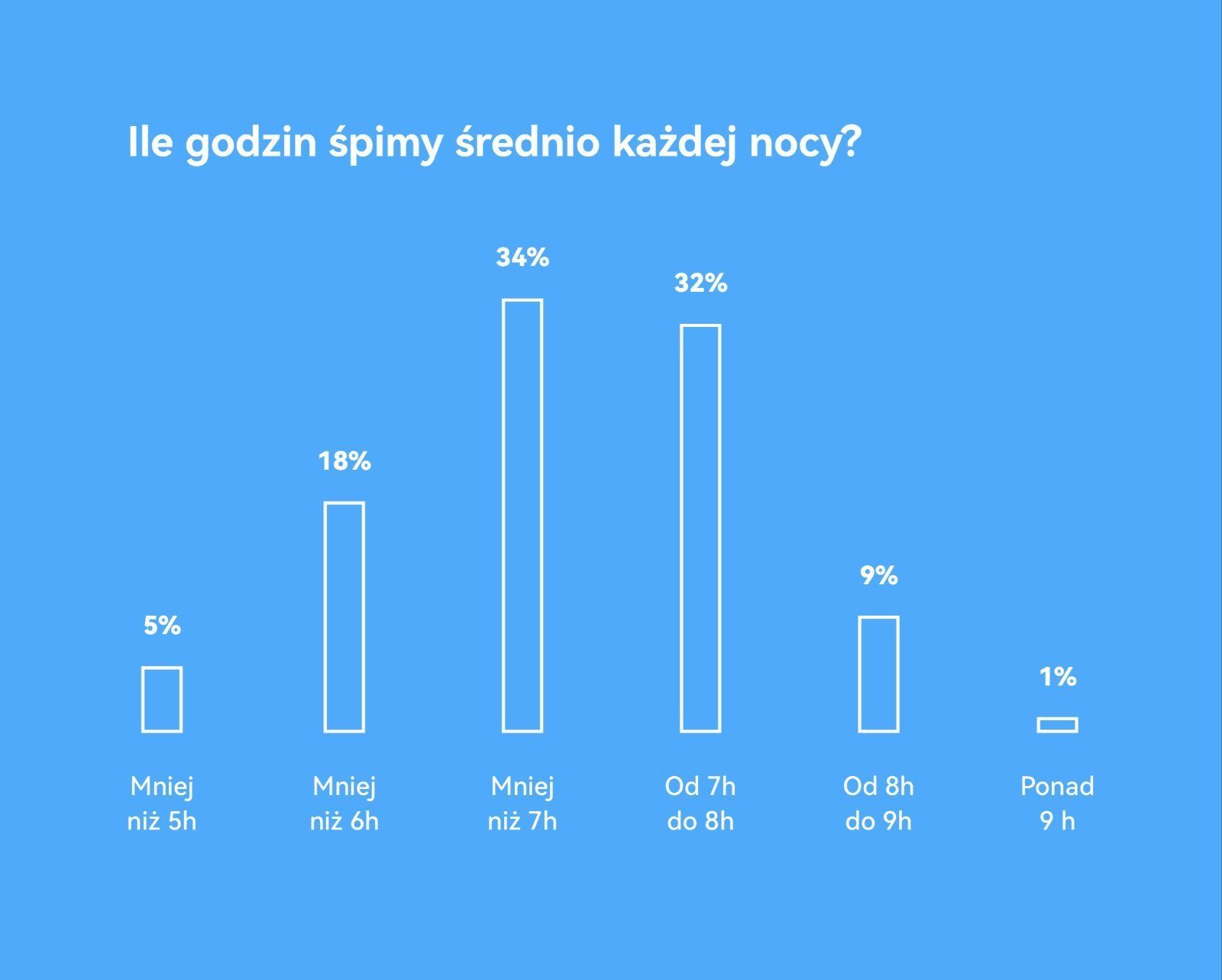 Wykres Huawei prezentujący średnią liczbę godzin snu Polaków